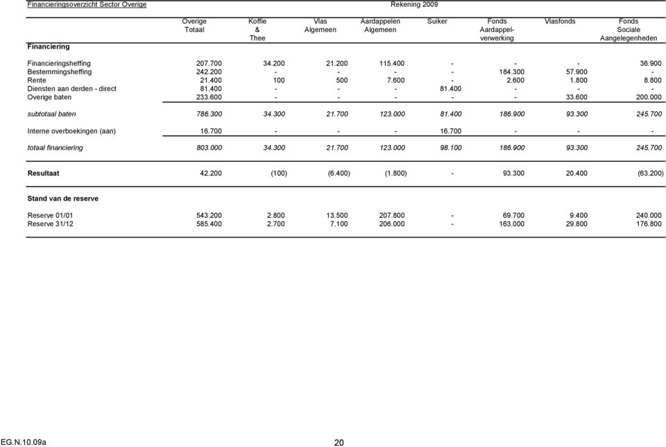 800 Diensten aan derden - direct 81.400 - - - 81.400 - - - Overige baten 233.600 - - - - - 33.600 200.000 subtotaal baten 786.300 34.300 21.700 123.000 81.400 186.900 93.300 245.