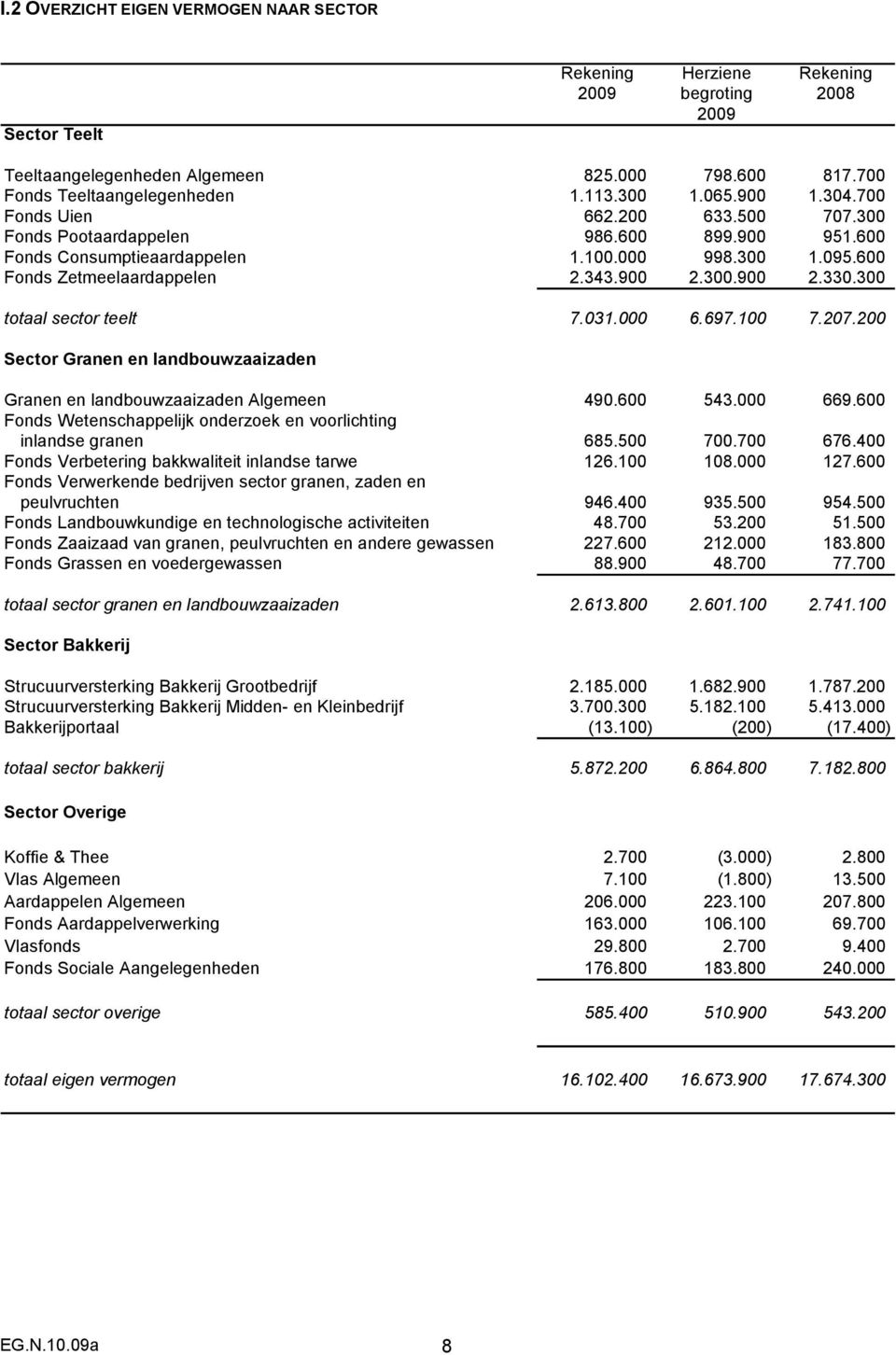 300 totaal sector teelt 7.031.000 6.697.100 7.207.200 Sector Granen en landbouwzaaizaden Granen en landbouwzaaizaden Algemeen 490.600 543.000 669.