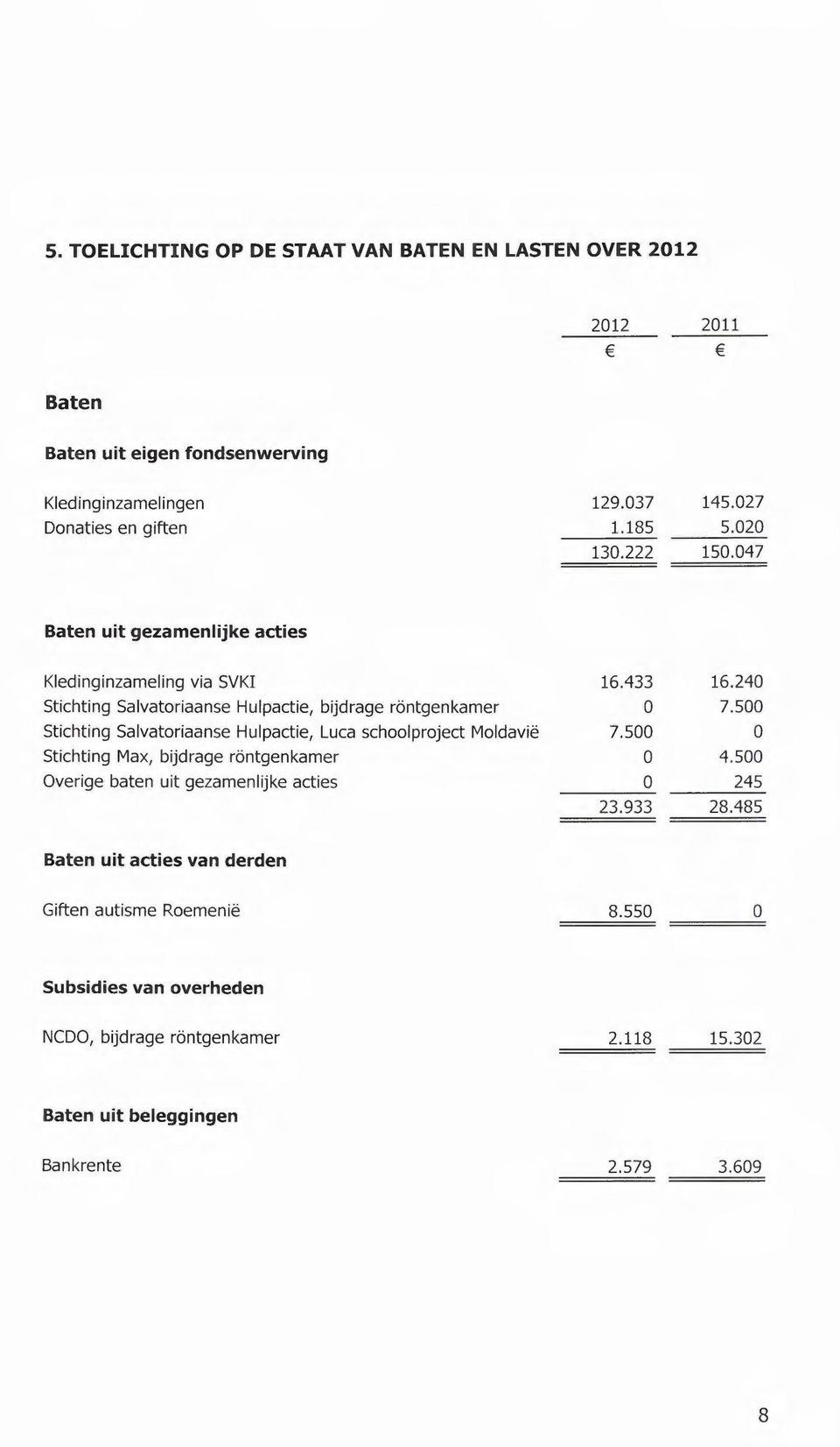 500 Stichting Salvatoriaanse Hulpactie, Luca schoolproject Moldavië 7.500 0 Stichting Max, bijdrage röntgenkamer 0 4.500 Overige baten uit gezamenlijke acties 0 245 23.