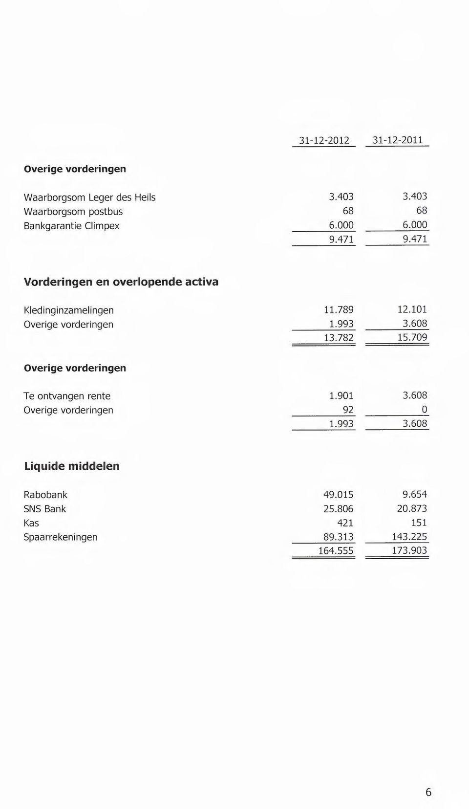 471 Vorderingen en overlopende activa Kledinginzamelingen 11.789 12.101 Overige vorderingen 1.993 3.608 13.782 15.