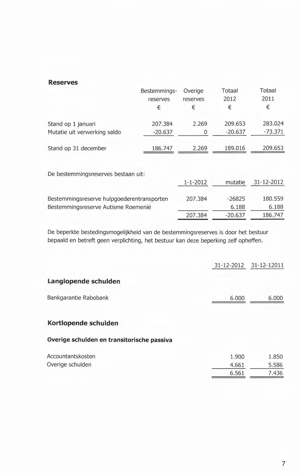 188 207.384-20.637 186.747 De beperkte bestedingsmogelijkheid van de bestemmingsreserves is door het bestuur bepaald en betreft geen verplichting, het bestuur kan deze beperking zelf opheffen.