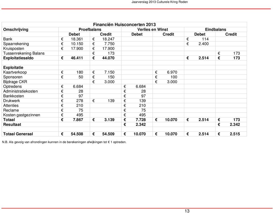 000 3.000 Optredens 6.684 6.684 Administratiekosten 28 28 Bankkosten 97 97 Drukwerk 278 139 139 Attenties 210 210 Reclame 75 75 Kosten gastgezinnen 495 495 Totaal 7.867 3.139 7.