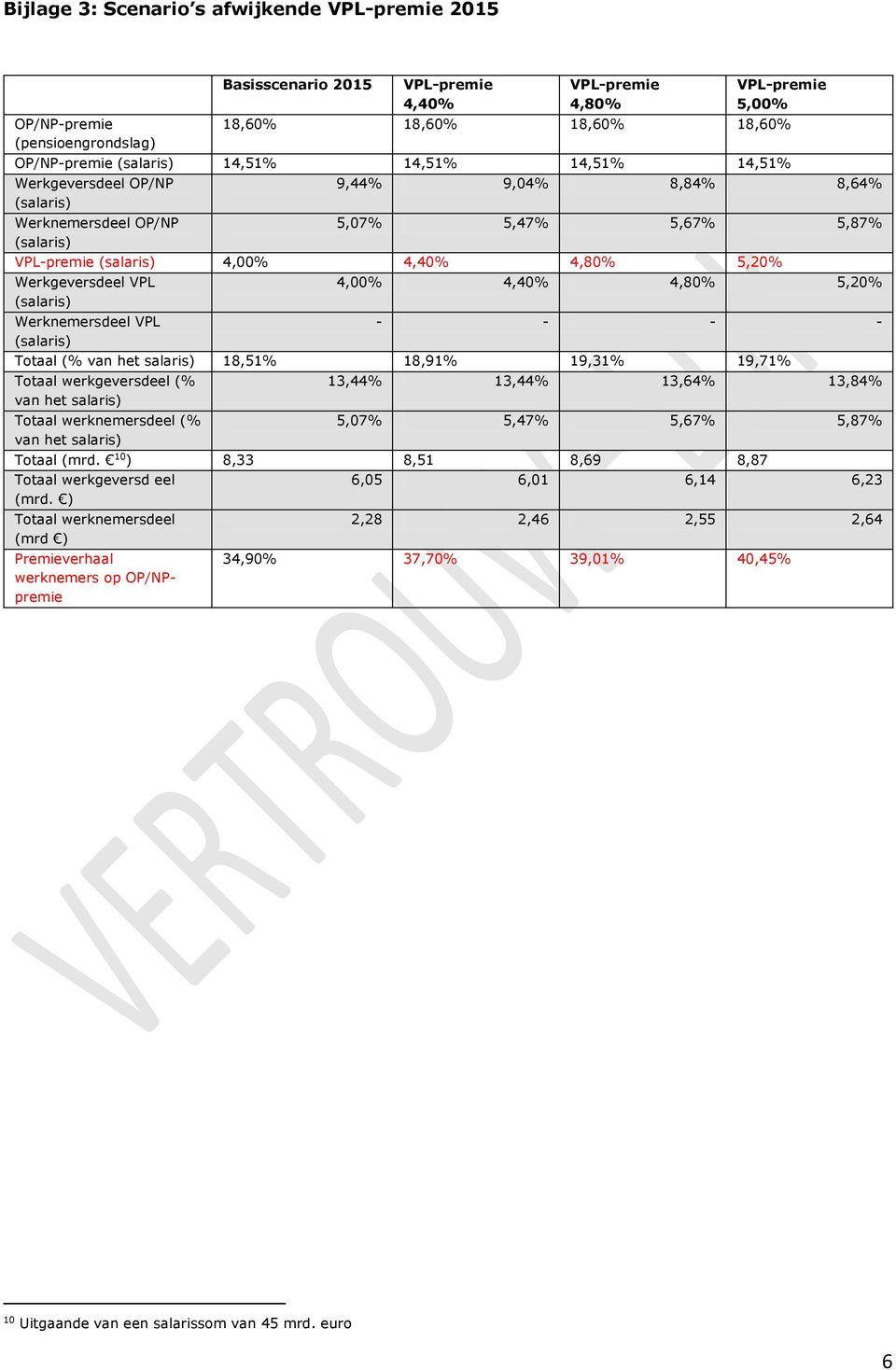 5,20% 4,00% 4,40% 4,80% 5,20% - - - - Totaal (% 18,51% 18,91% 19,31% 19,71% 13,44% 13,44% 13,64% 13,84% 5,07% 5,47% 5,67% 5,87%