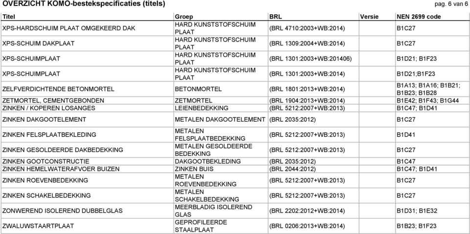 BETONMORTEL (BRL 1801:2013+WB:2014) ; B1B28 ZETMORTEL, CEMENTGEBONDEN ZETMORTEL (BRL 1904:2013+WB:2014) B1E42; ; B1G44 ZINKEN / KOPEREN LOSANGES LEIENBEDEKKING B1C47; ZINKEN DAKGOOTELEMENT