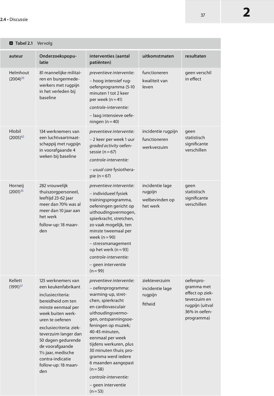 intensief rugoefenprogramma (5-10 minuten 1 tot keer per week (n = 41) functioneren kwaliteit van leven in effect laag intensieve oefeningen (n = 40) Hlobil (005) 6 134 werknemers van een