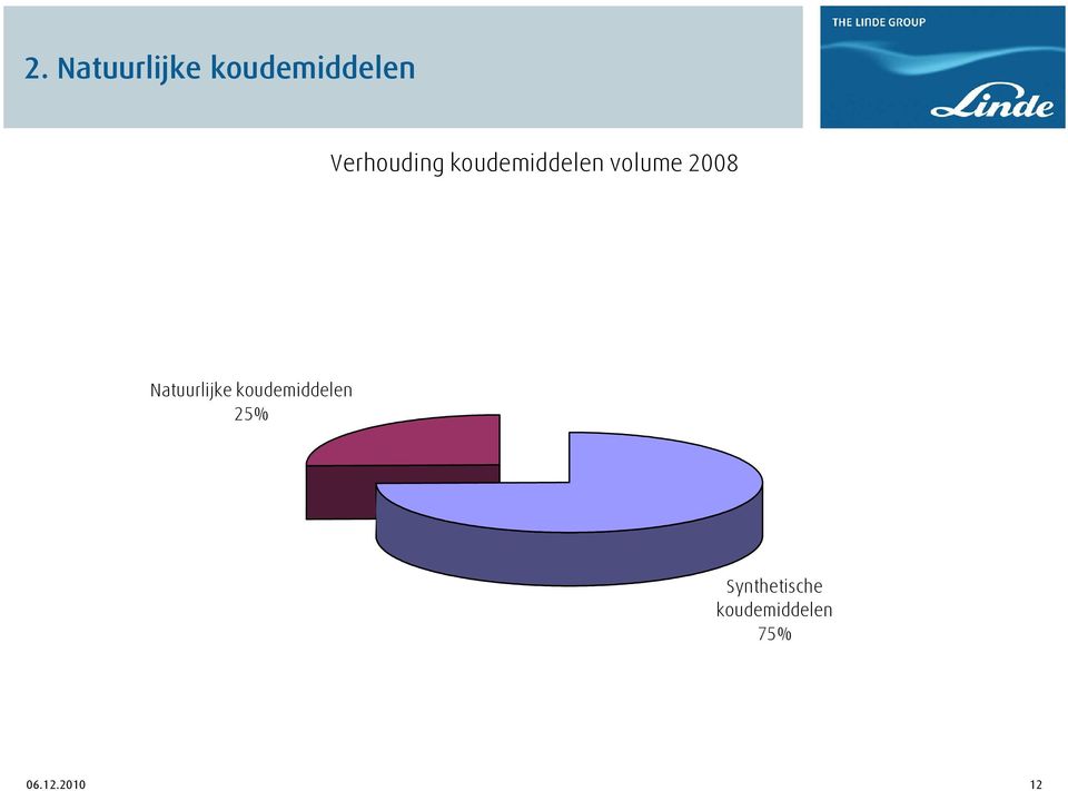 koudemiddelen 25%