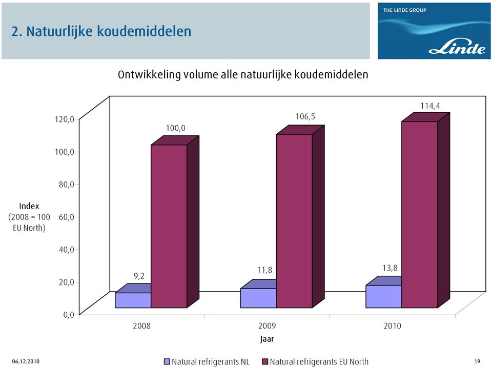 60,0 40,0 20,0 9,2 11,8 13,8 0,0 2008 2009 2010 Jaar