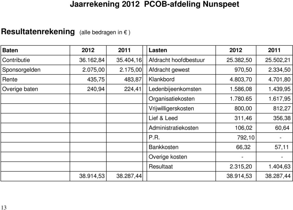 701,80 Overige baten 240,94 224,41 Ledenbijeenkomsten 1.586,08 1.439,95 Organisatiekosten 1.780.65 1.