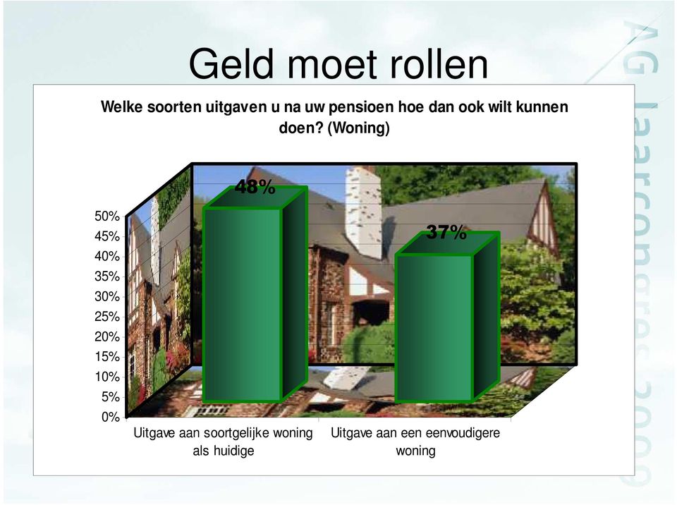 (Woning) 48% 50% 45% 40% 35% 30% 25% 20% 15% 10% 5% 0%