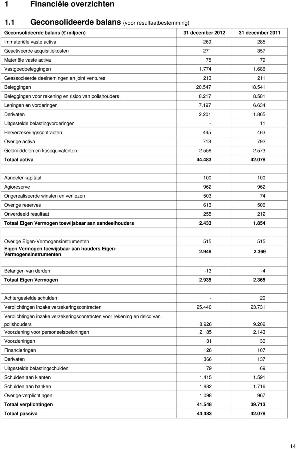 Materiële vaste activa 75 79 Vastgoedbeleggingen 1.774 1.686 Geassocieerde deelnemingen en joint ventures 213 211 Beleggingen 20.547 18.541 Beleggingen voor rekening en risico van polishouders 8.