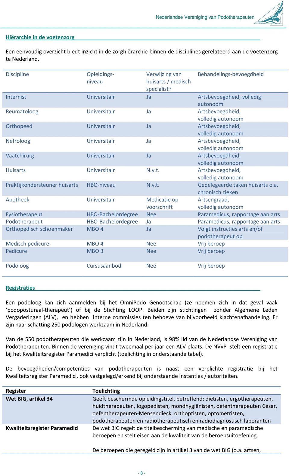 Behandelings-bevoegdheid Internist Universitair Ja Artsbevoegdheid, volledig autonoom Reumatoloog Universitair Ja Artsbevoegdheid, volledig autonoom Orthopeed Universitair Ja Artsbevoegdheid,