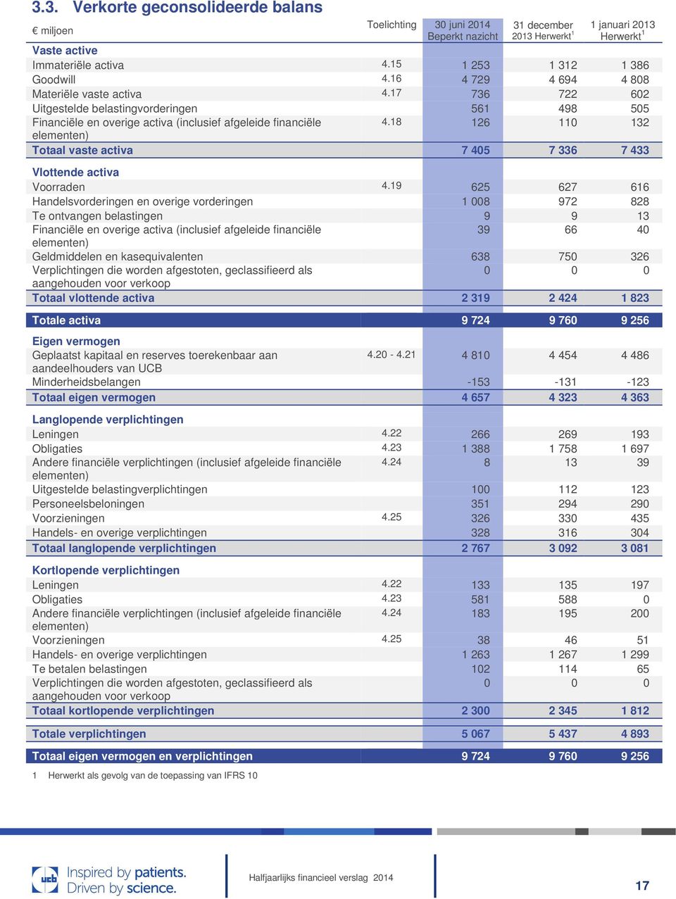 17 736 722 602 Uitgestelde belastingvorderingen 561 498 505 Financiële en overige activa (inclusief afgeleide financiële 4.