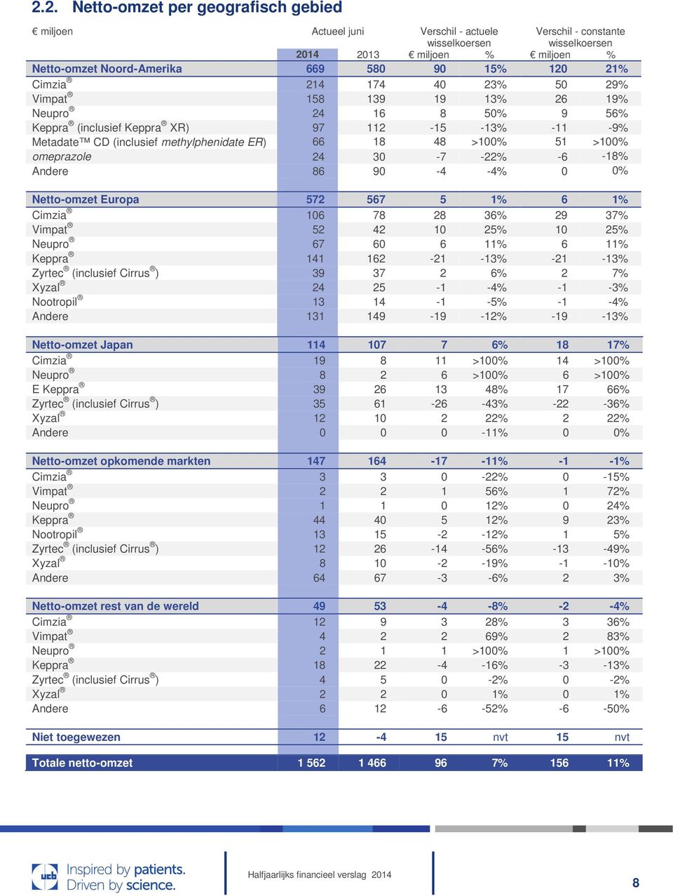 51 >100% omeprazole 24 30-7 -22% -6-18% Andere 86 90-4 -4% 0 0% Netto-omzet Europa 572 567 5 1% 6 1% Cimzia 106 78 28 36% 29 37% Vimpat 52 42 10 25% 10 25% Neupro 67 60 6 11% 6 11% Keppra 141 162-21