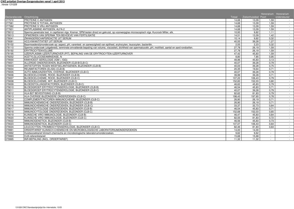 10,93 9,82 1,11-078013 OPWERKEN VAN SPERMA TEN BEHOEVE VAN FERTILISATIE 14,51 13,09 1,42-078041 ZWANGERSCHAPSREACTIE UIT SERUM 10,14 9,82 0,32-078081 HCG KWANTITATIEF UIT SERUM 40,55 39,28