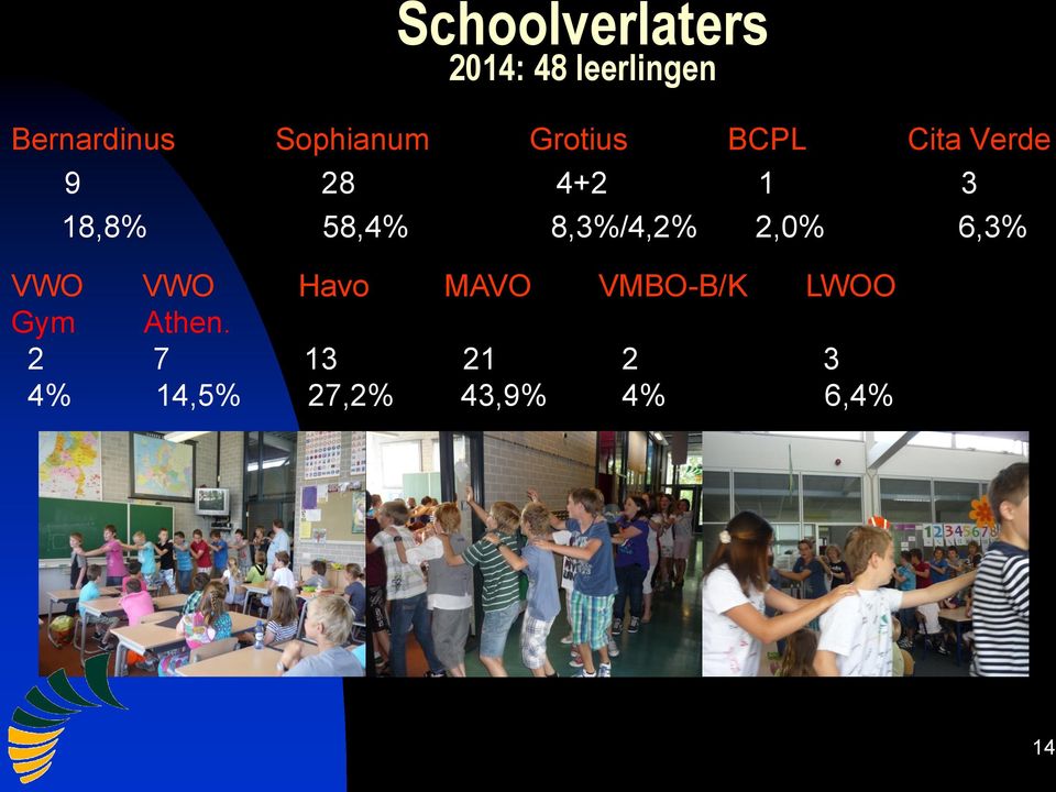 58,4% 8,3%/4,2% 2,0% 6,3% VWO VWO Havo MAVO VMBO-B/K