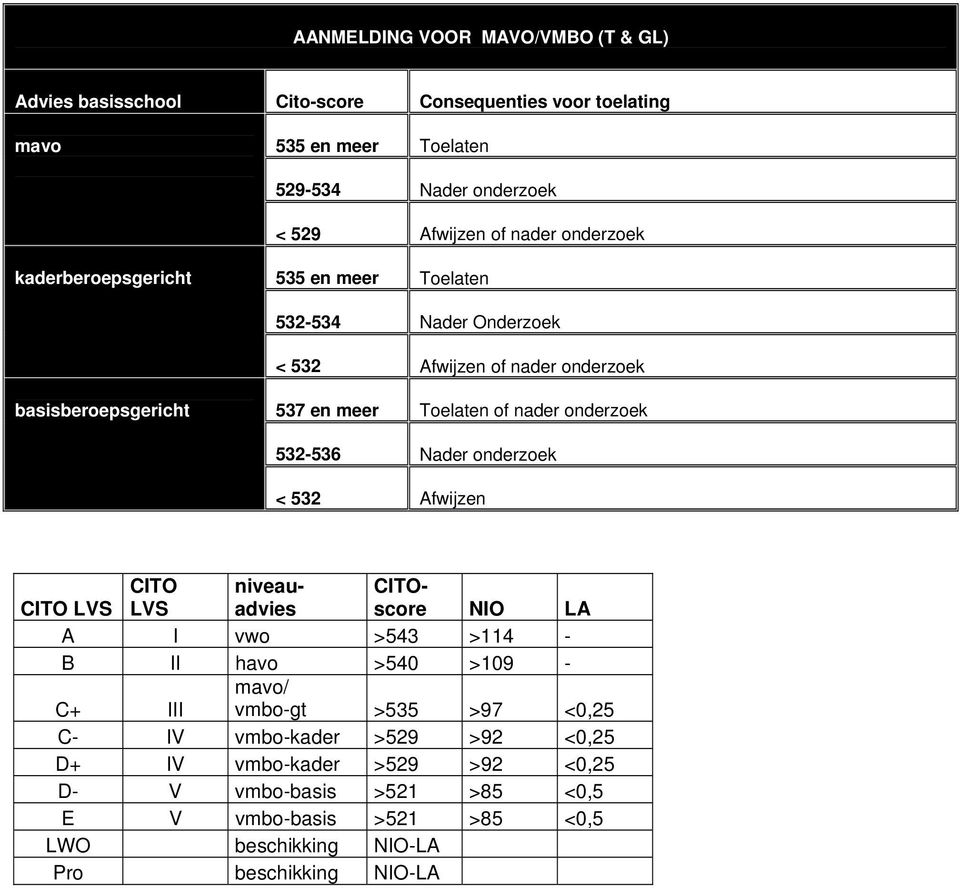 CITO LVS CITO LVS niveauadvies CITOscore NIO LA A I >543 >114 - B II havo >540 >109 - C+ III / vmbo-gt >535 >97 <0,25 C- IV vmbo- >529