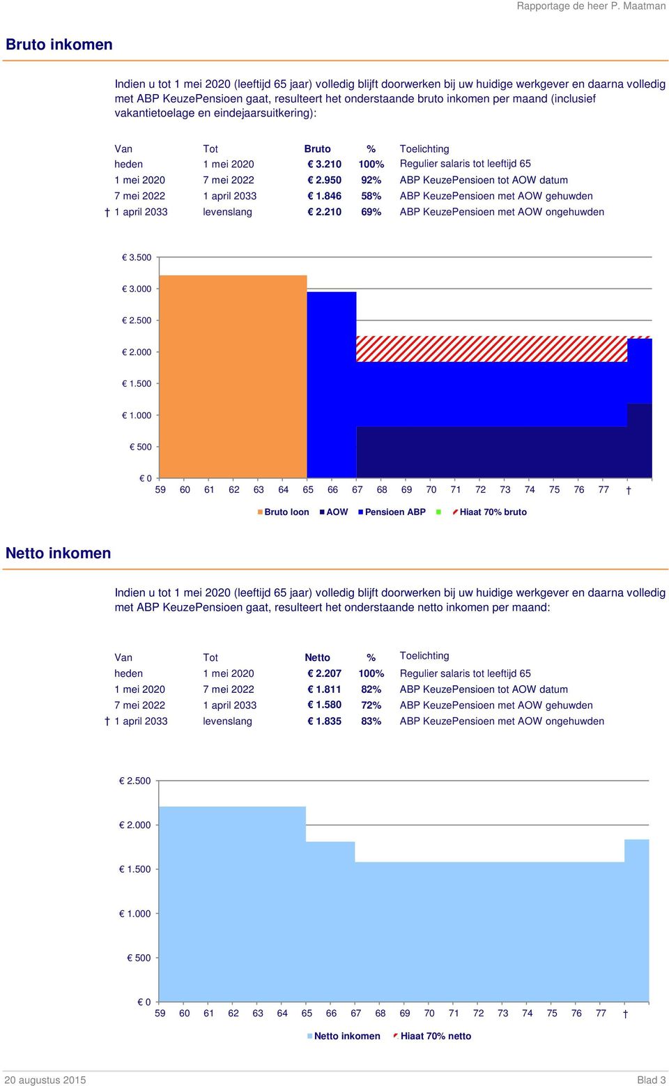 950 92% ABP KeuzePensioen tot AOW datum 7 mei 2022 1 april 2033 1.846 58% ABP KeuzePensioen met AOW gehuwden 1 april 2033 levenslang 2.210 69% ABP KeuzePensioen met AOW ongehuwden 3.500 3.000 2.500 2.