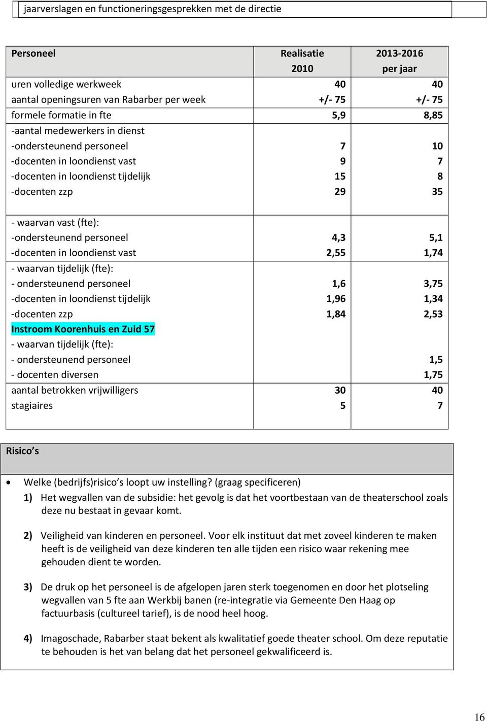 ondersteunend personeel docenten in loondienst vast waarvan tijdelijk (fte): ondersteunend personeel docenten in loondienst tijdelijk docenten zzp Instroom Koorenhuis en Zuid 57 waarvan tijdelijk