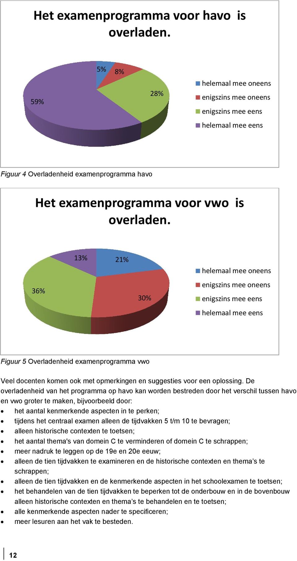 36% 13% 21% 30% helemaal mee oneens enigszins mee oneens enigszins mee eens helemaal mee eens Figuur 5 Overladenheid examenprogramma vwo Veel docenten komen ook met opmerkingen en suggesties voor een