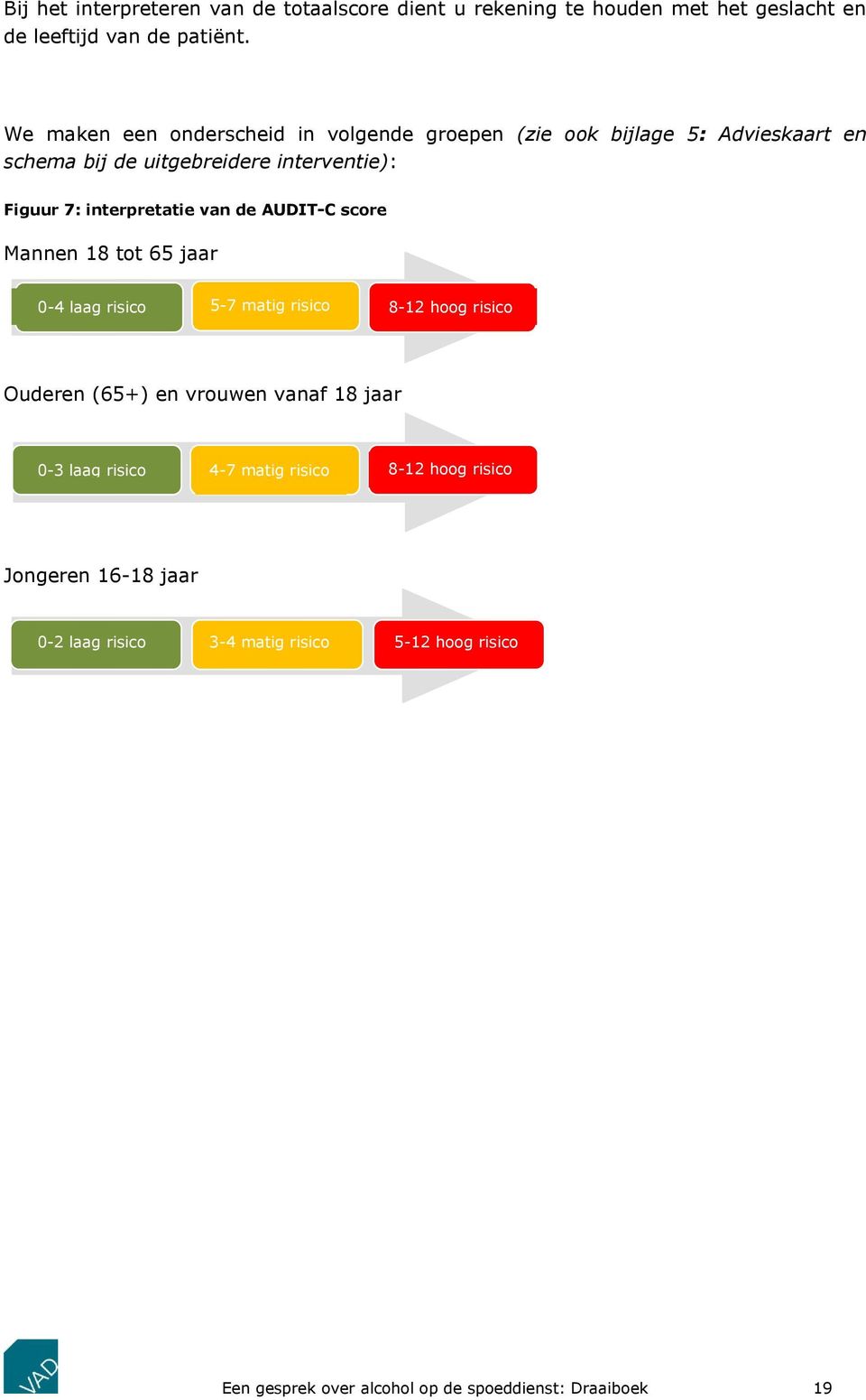interpretatie van de AUDIT-C score Mannen 18 tot 65 jaar 0-4 laag risico 5-7 matig risico 8-12 hoog risico Ouderen (65+) en vrouwen vanaf 18