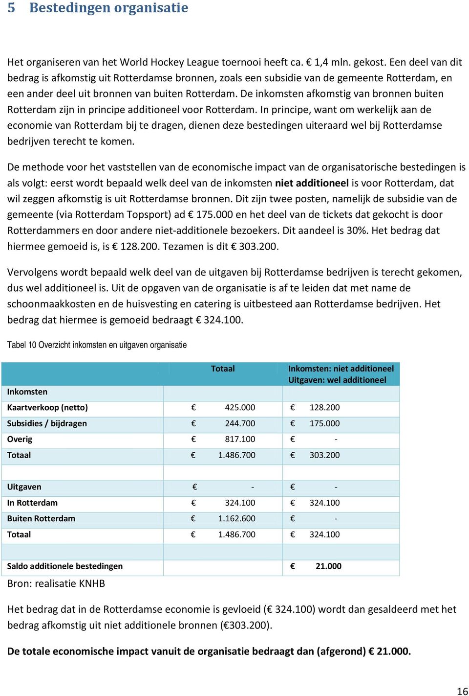 De inkomsten afkomstig van bronnen buiten Rotterdam zijn in principe additioneel voor Rotterdam.