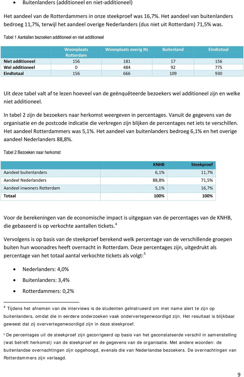 Tabel 1 Aantallen bezoeken additioneel en niet additioneel Woonplaats Woonplaats overig NL Buitenland Eindtotaal Rotterdam Niet additioneel 156 181 17 156 Wel additioneel 0 484 92 775 Eindtotaal 156