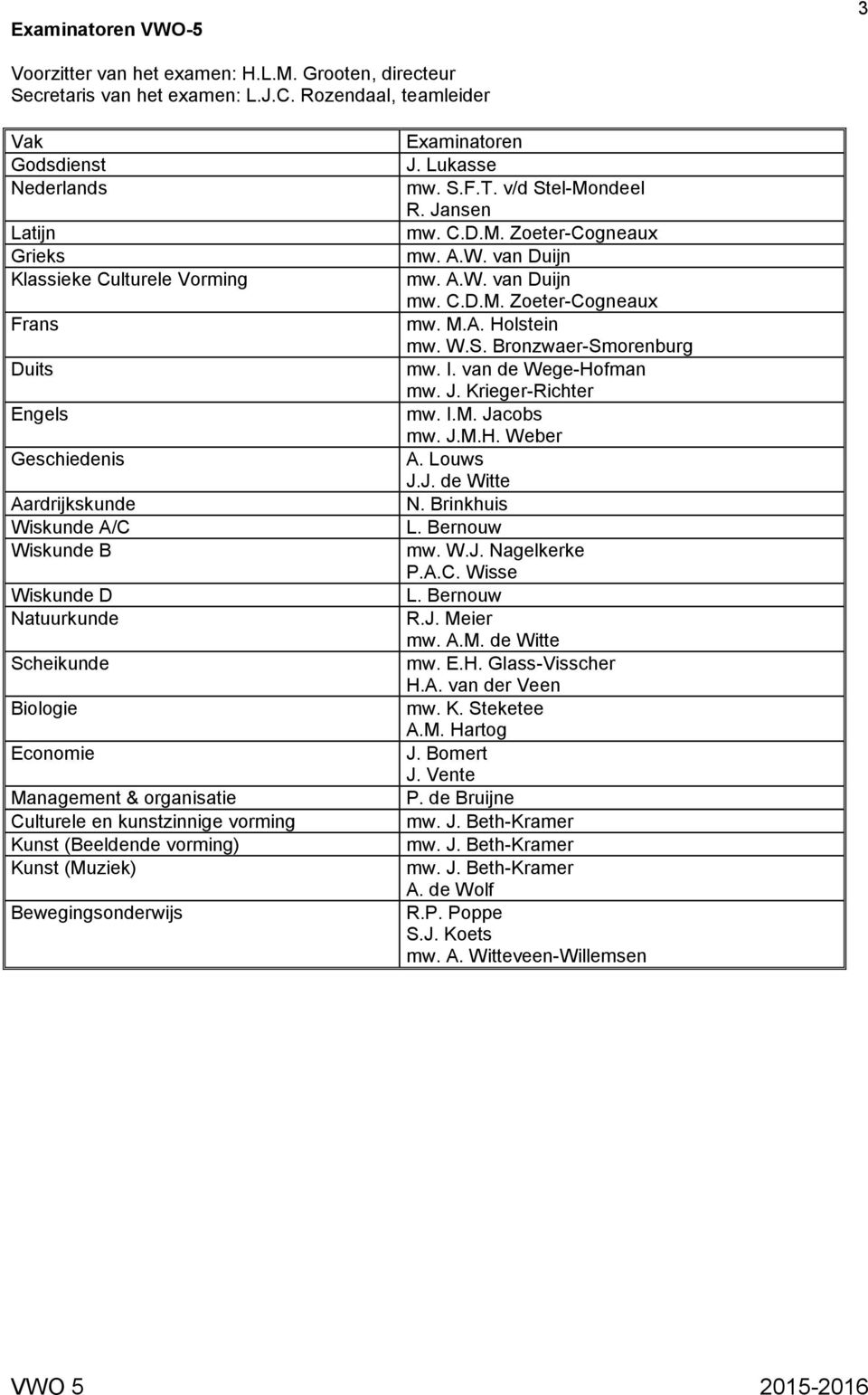 Biologie Economie Management & organisatie Culturele en kunstzinnige vorming Kunst (Beeldende vorming) Kunst (Muziek) Bewegingsonderwijs Examinatoren J. Lukasse mw. S.F.T. v/d Stel-Mondeel R.