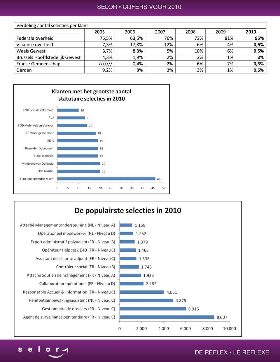 8,3% 5% 10% 6% 0,5% Brussels Hoofdstedelijk Gewest 4,3% 1,9% 2% 2% 1% 3%