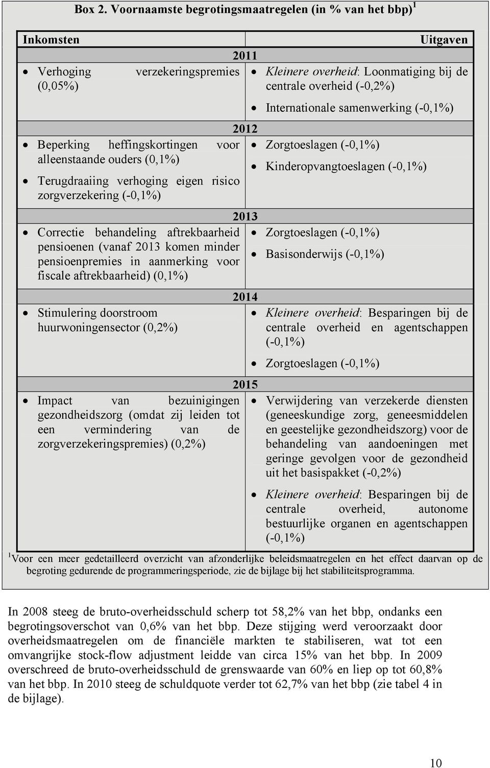 samenwerking (-0,1%) 2012 Beperking heffingskortingen voor Zorgtoeslagen (-0,1%) alleenstaande ouders (0,1%) Kinderopvangtoeslagen (-0,1%) Terugdraaiing verhoging eigen risico zorgverzekering (-0,1%)