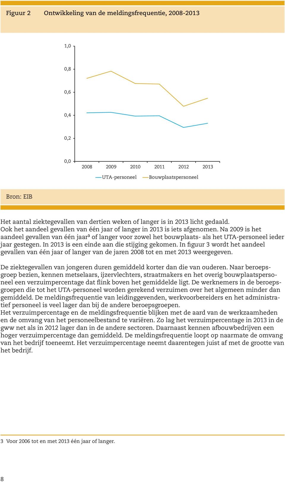 Na 2009 is het aandeel gevallen van één jaar 3 of langer voor zowel het bouwplaats- als het UTA-personeel ieder jaar gestegen. In 2013 is een einde aan die stijging gekomen.