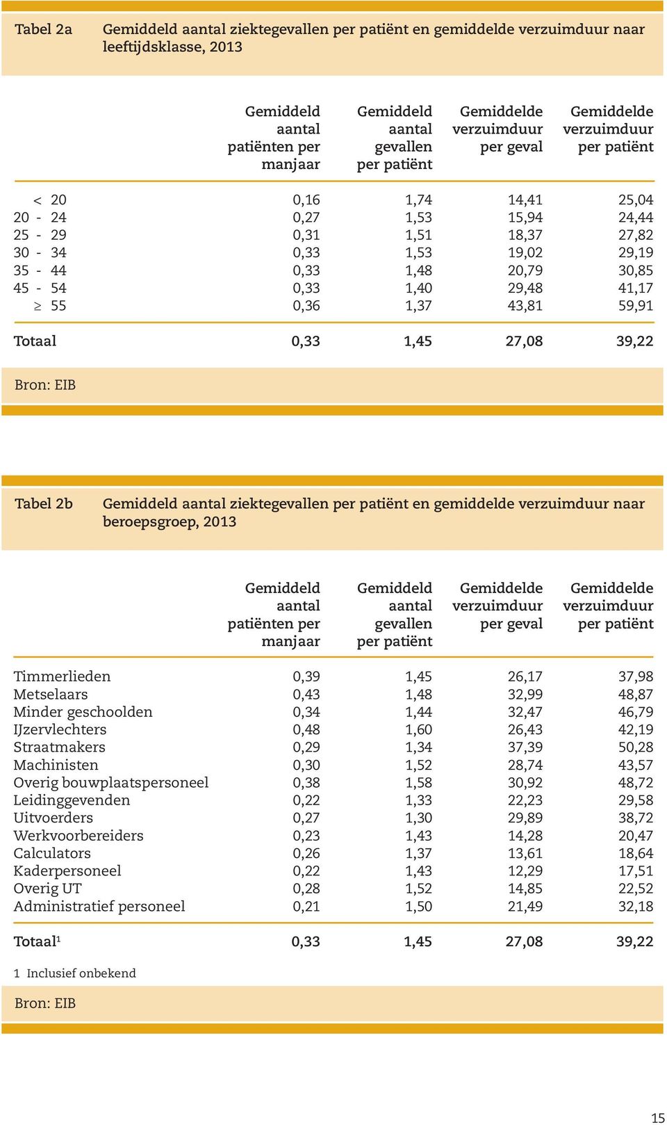 0,33 1,40 29,48 41,17 55 0,36 1,37 43,81 59,91 Totaal 0,33 1,45 27,08 39,22 Tabel 2b Gemiddeld aantal ziektegevallen per patiënt en gemiddelde verzuimduur naar beroepsgroep, 2013 Gemiddeld Gemiddeld