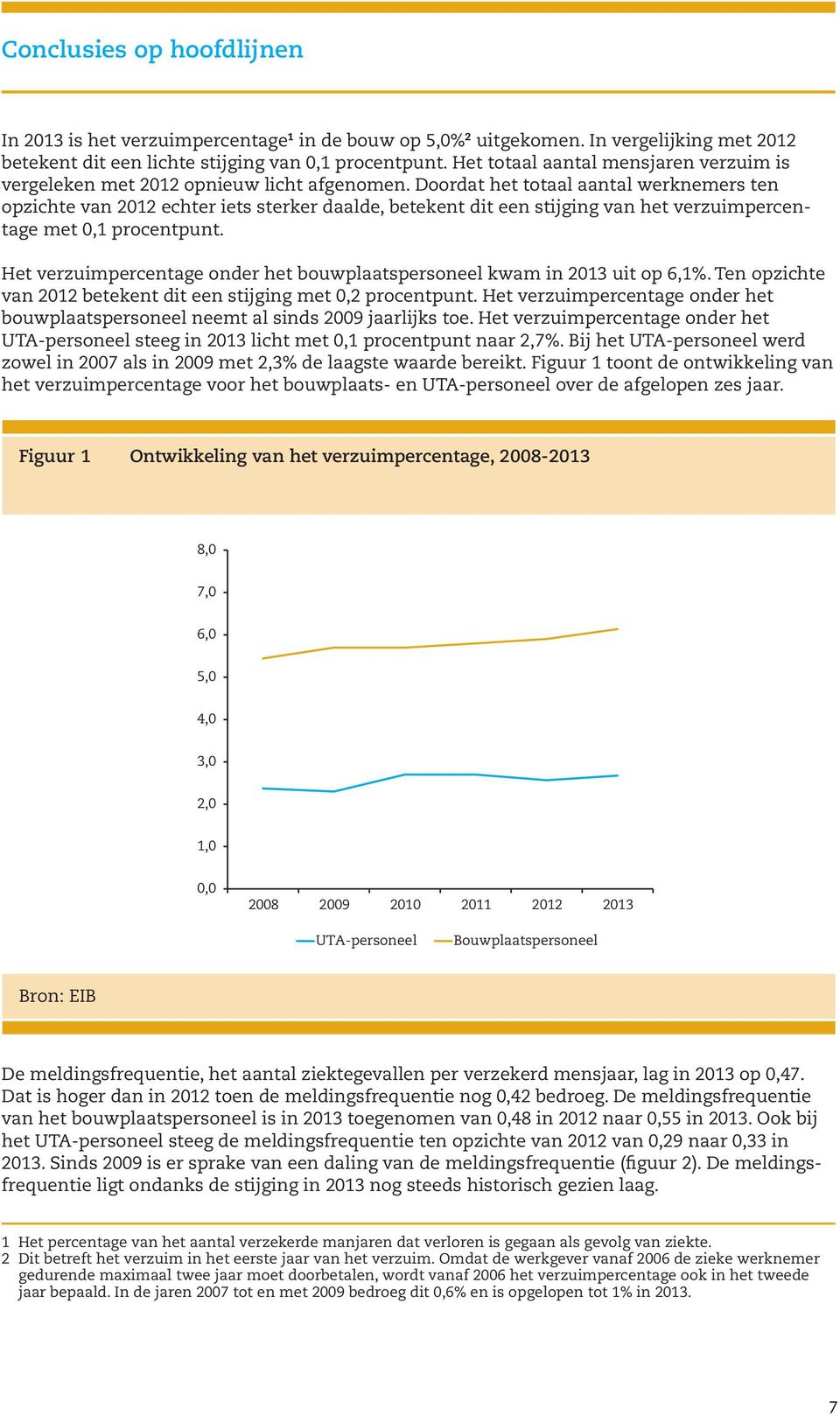 Doordat het totaal aantal werknemers ten opzichte van 2012 echter iets sterker daalde, betekent dit een stijging van het verzuimpercentage met 0,1 procentpunt.