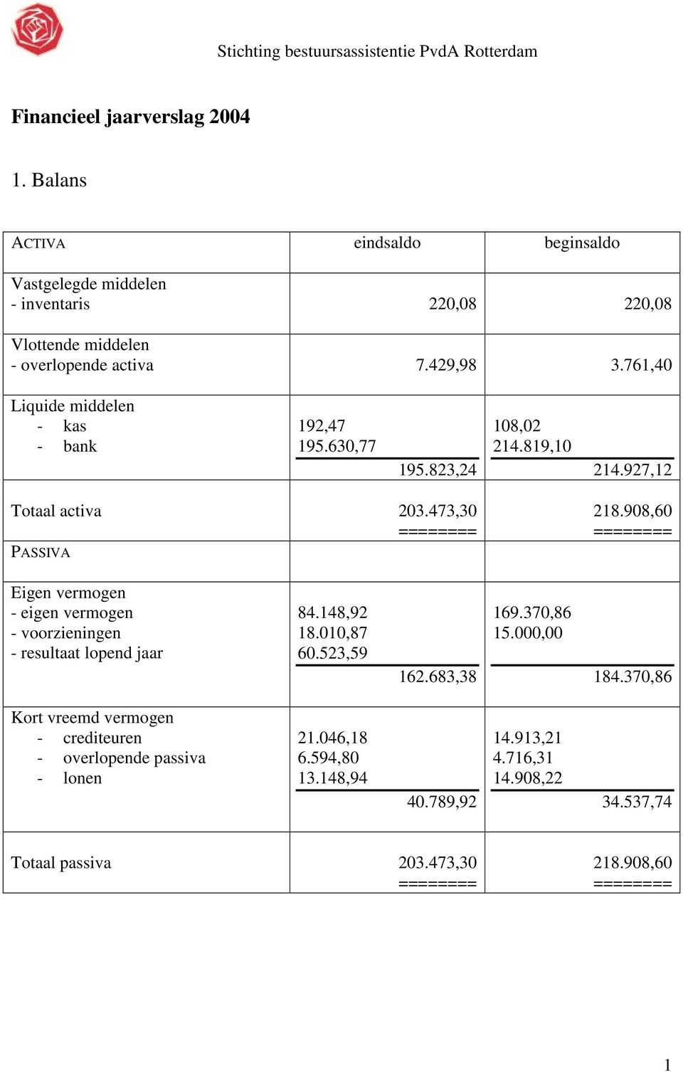 761,40 Liquide middelen - kas - bank 192,47 195.630,77 195.823,24 108,02 214.819,10 214.927,12 Totaal activa 203.473,30 PASSIVA 218.