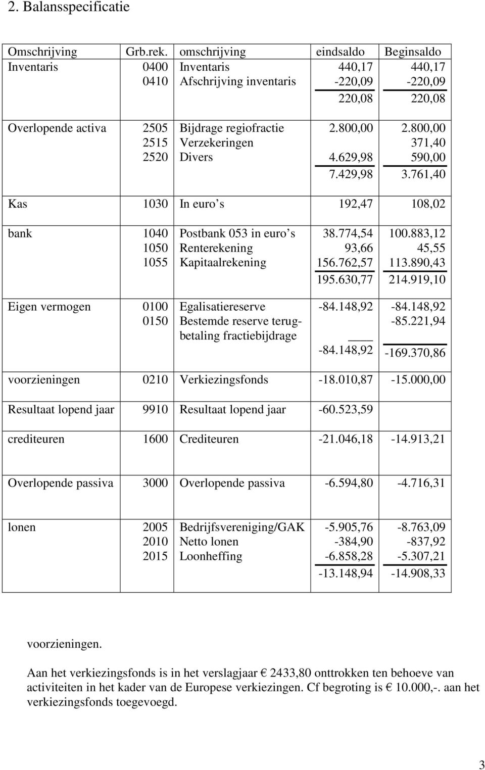 Verzekeringen Divers 2.800,00 4.629,98 7.429,98 2.800,00 371,40 590,00 3.761,40 Kas 1030 In euro s 192,47 108,02 bank 1040 1050 1055 Postbank 053 in euro s Renterekening Kapitaalrekening 38.