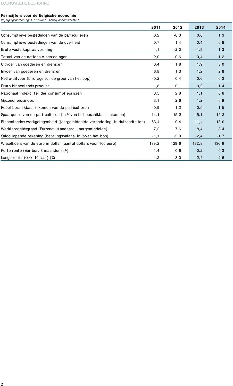 goederen en diensten 6,8 1,3 1,2 2,8 Netto-uitvoer (bijdrage tot de groei van het bbp) -0,2 0,4 0,6 0,2 Bruto binnenlands product 1,8-0,1 0,2 1,4 Nationaal indexcijfer der consumptieprijzen 3,5 2,8