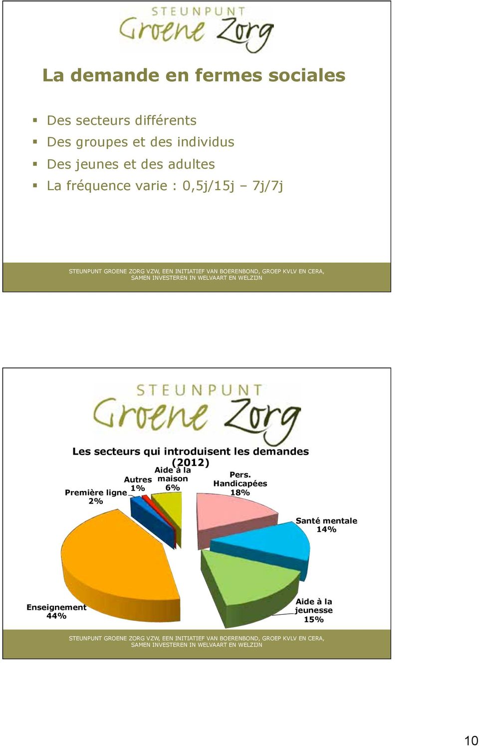 secteurs qui introduisent les demandes (2012) Première ligne 2% Autres 1% Aide à