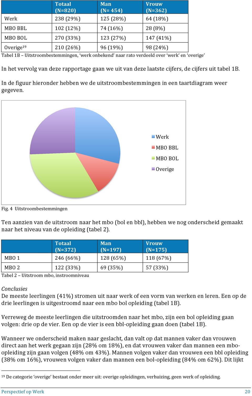 In de figuur hieronder hebben we de uitstroombestemmingen in een taartdiagram weer gegeven. Werk MBO BBL MBO BOL Overige Fig.