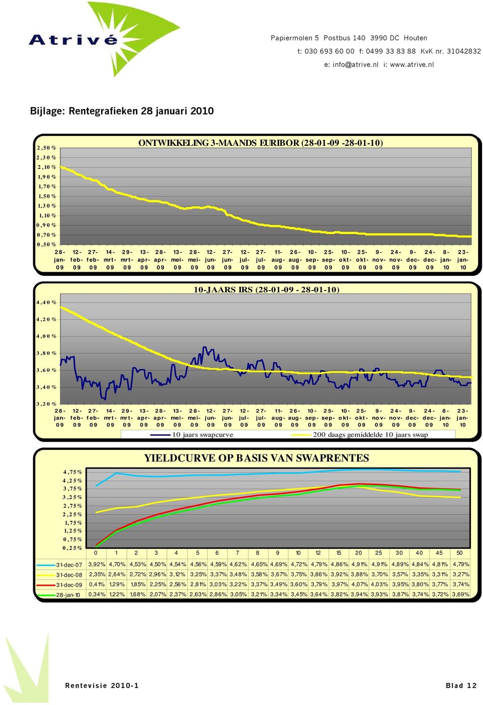 4,40% 10-JAARS IRS (28-01- - 28-01-10) 4,20% 4,00% 3,80% 3,60% 3,40% 3,20% 28- jan- 12 - feb- 27- feb- 14 - mrt - 29- mrt - 13 - apr- 28- apr- 13 - mei- 28- mei- 12 - jun- 27- jun- 12 - jul- 27- jul-