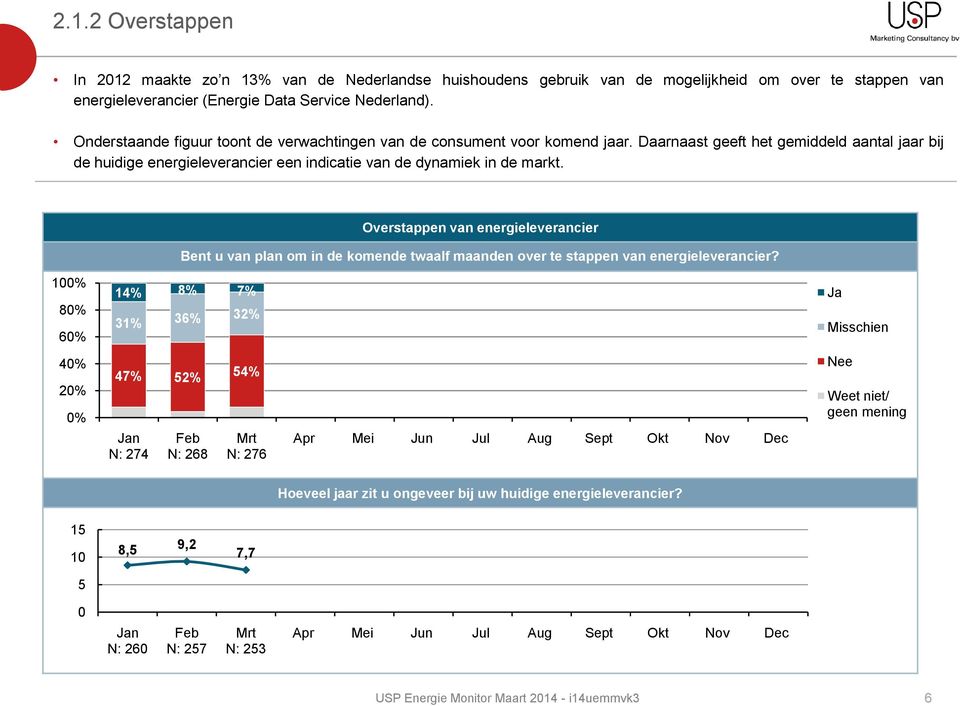 Overstappen van energieleverancier Bent u van plan om in de komende twaalf maanden over te stappen van energieleverancier?