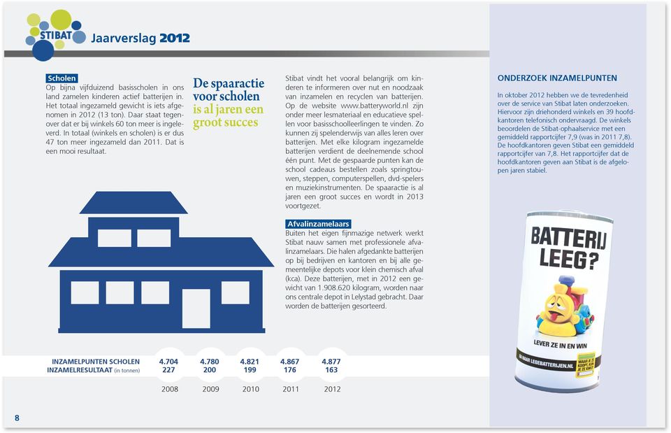 208Dat is INZAMELRESULTAAT een mooi resultaat. (in tonnen) 979 2009 De spaaractie voor scholen is al jaren een groot succes 17.171 1.