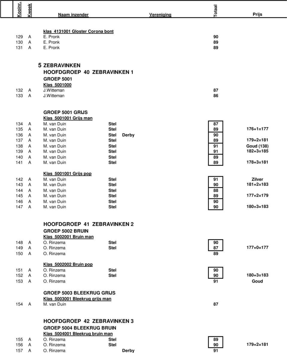 van Duin Stel 89 176+1=177 136 A M. van Duin Stel Derby 90 137 A M. van Duin Stel 89 179+2=181 138 A M. van Duin Stel 91 Goud (138) 139 A M. van Duin Stel 91 182+3=185 140 A M.