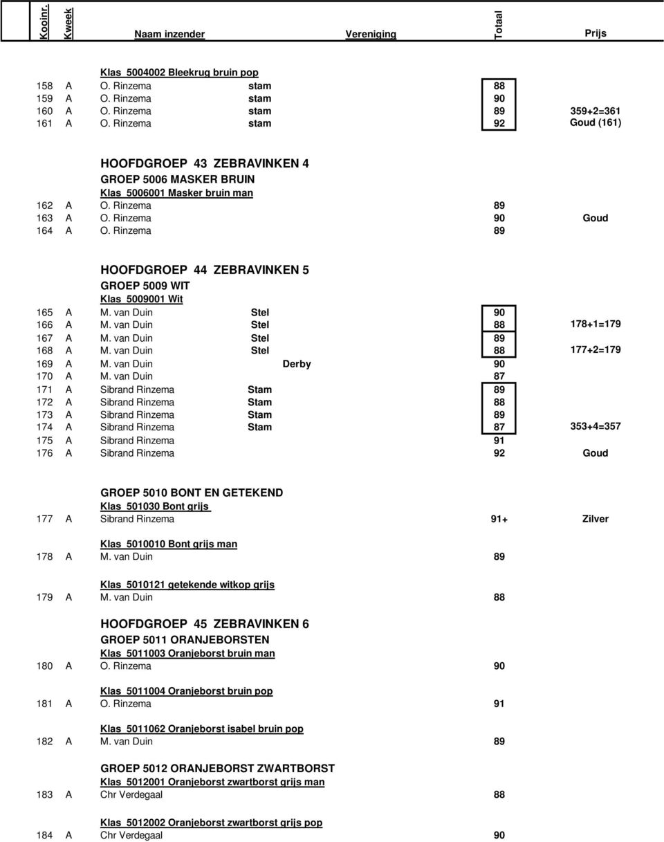 Rinzema 89 HOOFDGROEP 44 ZEBRAVINKEN 5 GROEP 5009 WIT Klas 5009001 Wit 165 A M. van Duin Stel 90 166 A M. van Duin Stel 88 178+1=179 167 A M. van Duin Stel 89 168 A M.