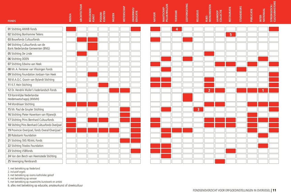 / cultuurhistorie 01 Stichting ANWB Fonds 02 Stichting Bonhomme Tielens 03 Bouwfonds Cultuurfonds 4 5 04 Stichting Cultuurfonds van de Bank Nederlandse Gemeenten (BNG) 05 Stichting De Linde 06