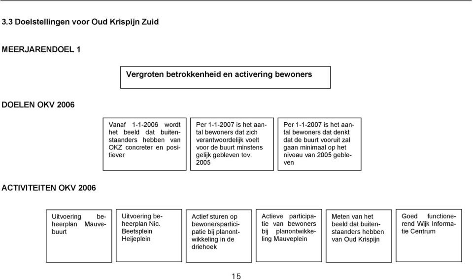 2005 Per 1-1-2007 is het aantal bewoners dat denkt dat de buurt vooruit zal gaan minimaal op het niveau van 2005 gebleven ACTIVITEITEN OKV 2006 be- Mauve- Uitvoering heerplan buurt Uitvoering