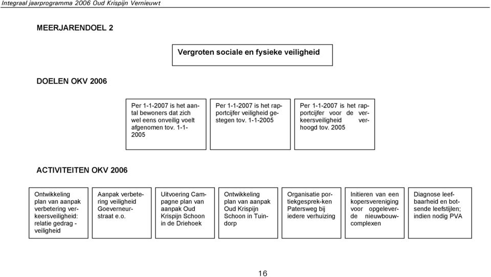 2005 ACTIVITEITEN OKV 2006 Ontwikkeling plan van aanpak verbetering verkeersveiligheid: relatie gedrag - veiligheid Aanpak verbetering veiligheid Goe