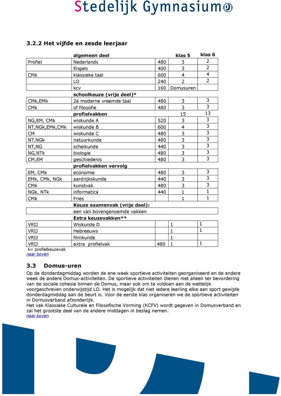 scheikunde 440 3 3 NG,NTk biologie 480 3 3 CM,EM geschiedenis 480 3 3 profielvakken vervolg EM, CMk economie 480 3 3 EMk, CMk, NGk aardrijkskunde 440 3 3 CMk kunstvak 480 3 3 NGk, NTk informatica 440