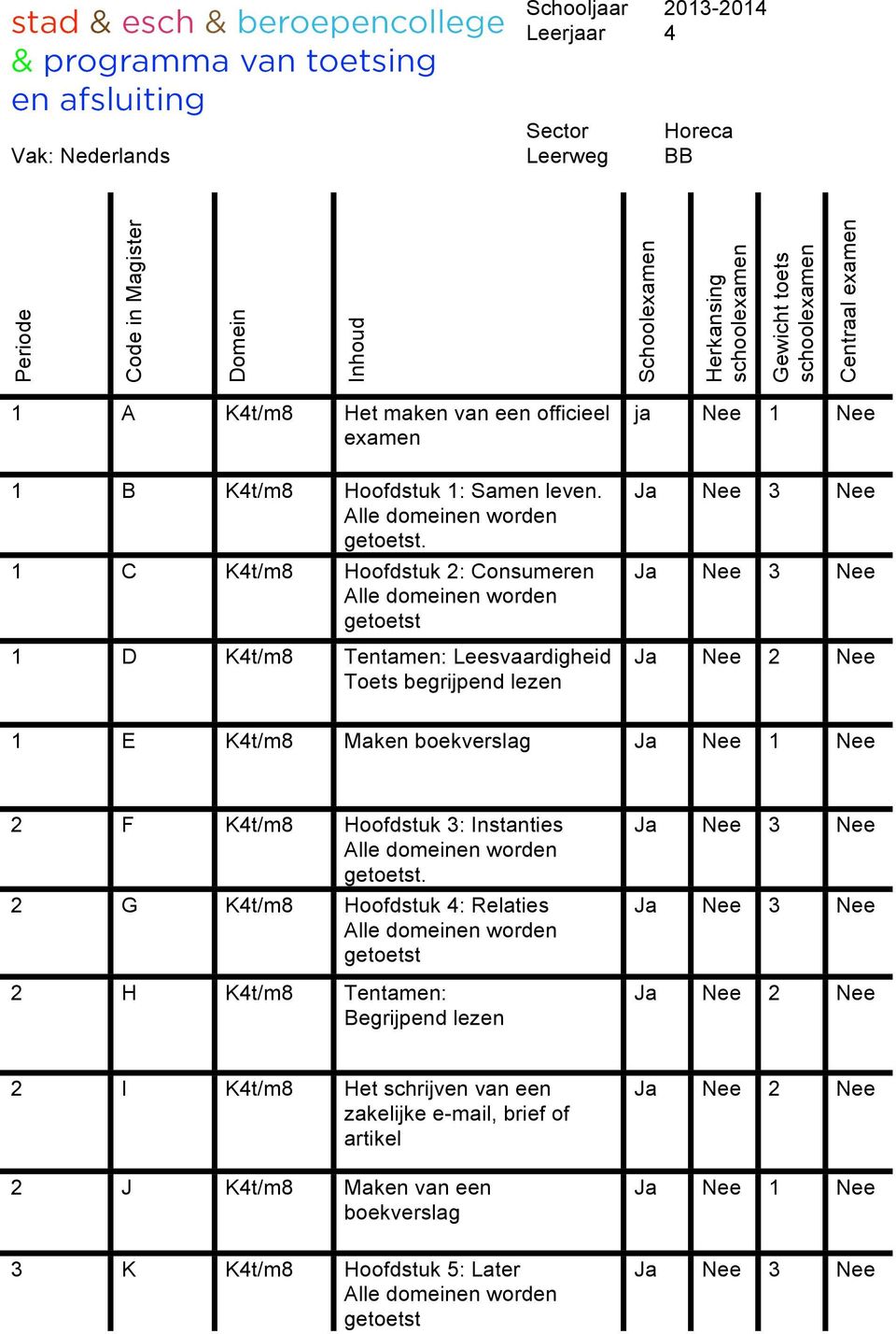 Nee 1 Nee 2 F K4t/m8 Hoofdstuk 3: Instanties Alle domeinen worden getoetst.