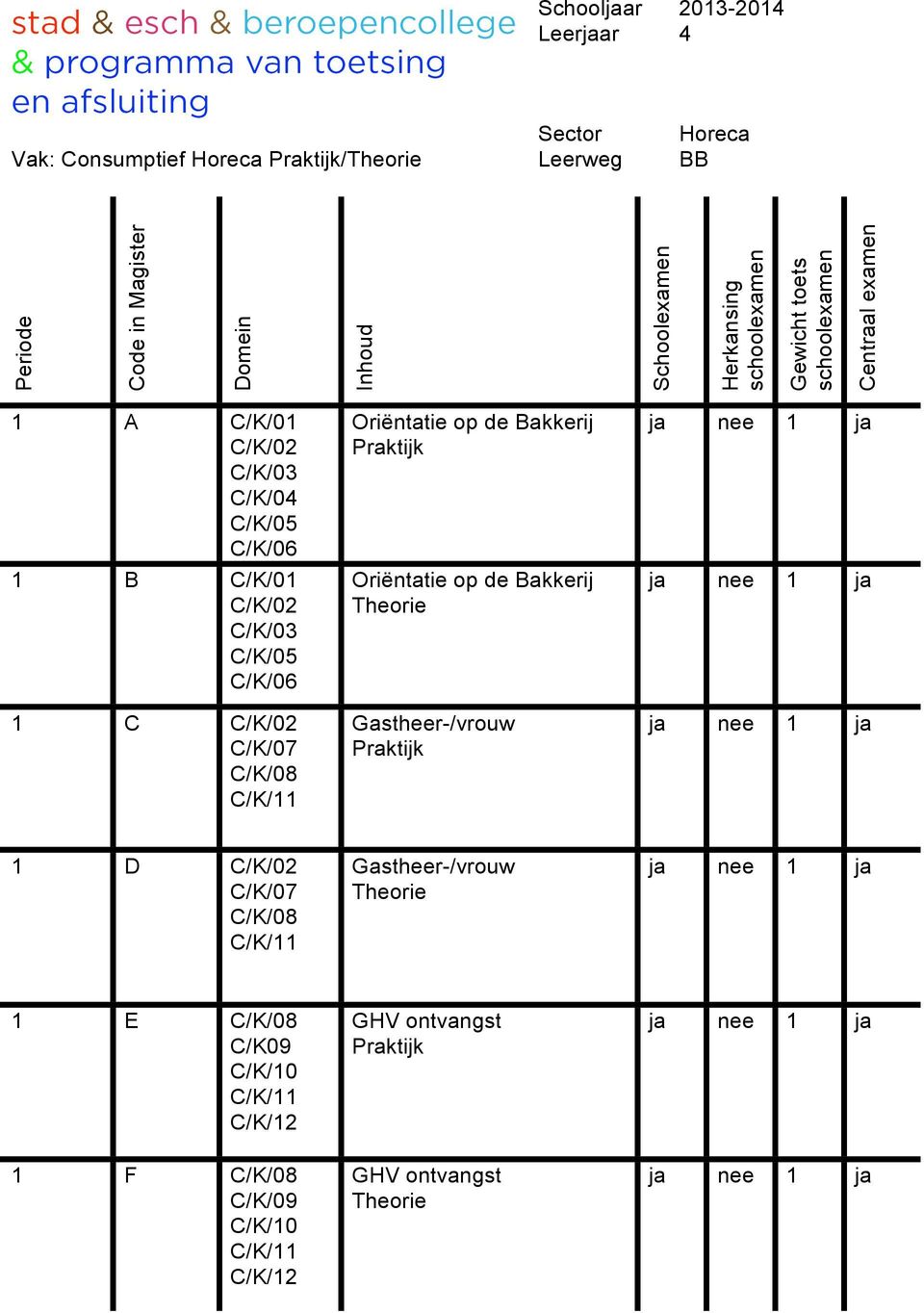 Bakkerij Praktijk Oriëntatie op de Bakkerij Theorie Gastheer-/vrouw Praktijk 1 D C/K/02 C/K/07 C/K/08 C/K/11