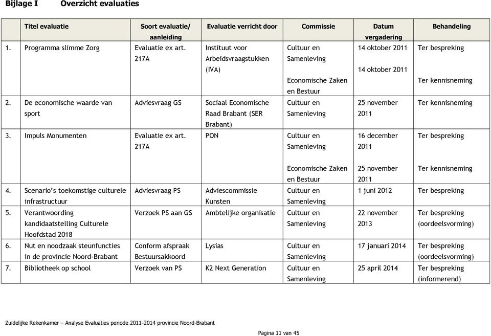 217A Evaluatie verricht door Commissie Datum vergadering Instituut voor Cultuur en 14 oktober 2011 Arbeidsvraagstukken Samenleving (IVA) 14 oktober 2011 Economische Zaken en Bestuur Sociaal