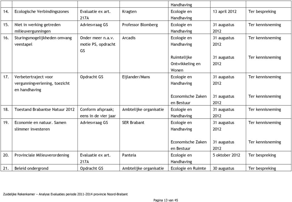 Verbetertraject voor Opdracht GS Eijlander/Mans Ecologie en vergunningverlening, toezicht Handhaving en handhaving Economische Zaken en Bestuur 18.